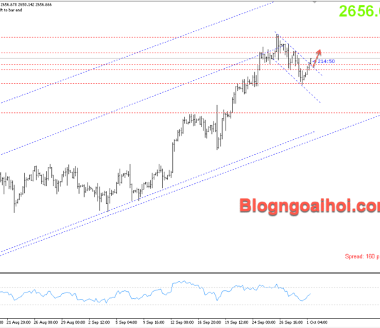 Phân tích Vàng 1/10- Nhiều dữ liệu cần chú ý Vàng 1/10- Phá vỡ kênh giảm