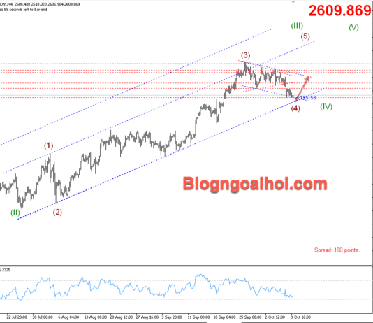Phân tích Vàng 10/10- Tập trung vào dữ liệu CPI Hoa Kỳ Vàng 10/10- Hỗ trợ tăng