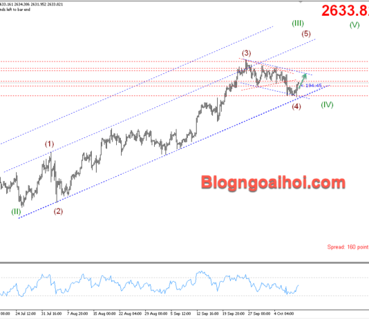Phân tích Vàng 11/10- Chú ý dữ liệu PPI Hoa Kỳ Vàng 11/10-Hỗ trợ tăng