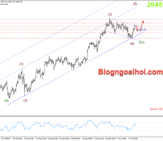 Phân tích Vàng 14/10- Kháng cự kênh giá giảm Vàng 14/10- Kháng cự biên trên kênh giá giảm