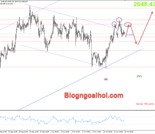 Phân tích Vàng 15/10- Vàng kỳ vọng di chuyển theo vai đầu vai Vàng 15/10- Mô hình vai đầu vai