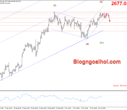 Phân tích Vàng 17/10- Tập trung vào dữ liệu bán lẻ Hoa Kỳ Vàng 17/10- Đỉnh mọi thời đại