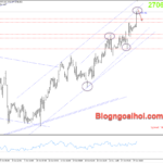 Phân tích Vàng 18/10- Vàng hướng tới kháng cự tâm lý 2700 Vàng 18/10 -Kháng cự biên trên kênh giá tăng