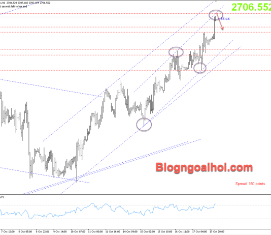 Phân tích Vàng 18/10- Vàng hướng tới kháng cự tâm lý 2700 Vàng 18/10 -Kháng cự biên trên kênh giá tăng