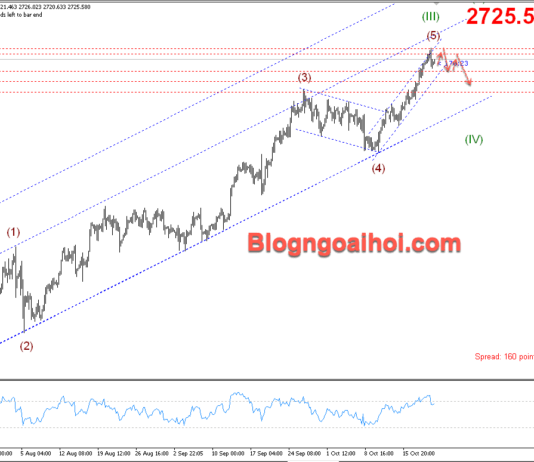 Phân tích Vàng 22/10- Kỳ vọng Vàng giảm điều chỉnh Vàng 22/10- Kỳ vọng vàng giảm điều chỉnh