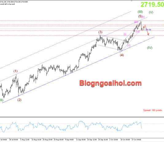 Phân tích Vàng 24/10- Tập trung vào dữ liệu PMI Hoa Kỳ Vàng 24/10- Kỳ vọng giảm