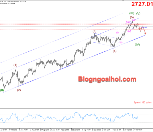 Phân tích Vàng 28/10- Vàng điều chỉnh giảm Vàng 28/10- Vàng điều chỉnh giảm