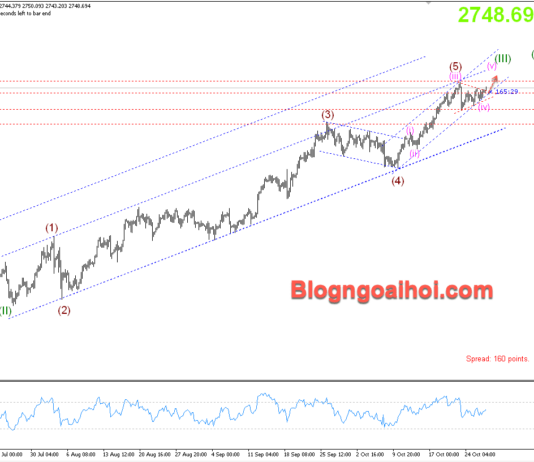 Phân tích Vàng 29/10- Quay lại với dữ liệu kinh tế Vàng 29/10- Phá vỡ mô hình tam giác