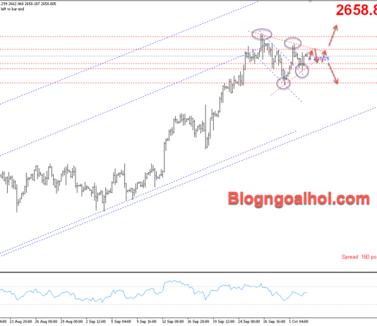 Phân tích Vàng 3/10- Dữ liệu PMI dịch vụ và số đơn xin trợ cấp thất nghiệp Vàng 3/10- Mô hình tam giác