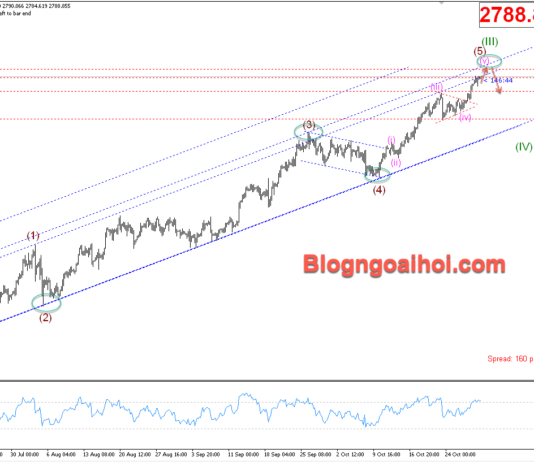 Phân tích Vàng 31/10- Chú ý dữ liệu Core PCE Hoa Kỳ Vàng 31/10- Kênh giá tăng