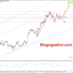 Phân tích Vàng 4/10- Tập trung vào bảng lương Nonfarm Vàng 4/10- Mô hình tam giác