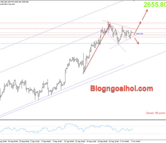 Phân tích Vàng 4/10- Tập trung vào bảng lương Nonfarm Vàng 4/10- Mô hình tam giác