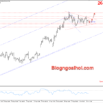 Phân tích Vàng 7/10-Căng thẳng địa chính trị hỗ trợ giá vàng Vàng 7/10- mô hình tam giác mới