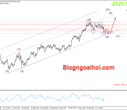 Phân tích Vàng 9/10- Chú ý biên bản cuộc họp FOMC Vàng 9/10- Kênh giá tăng