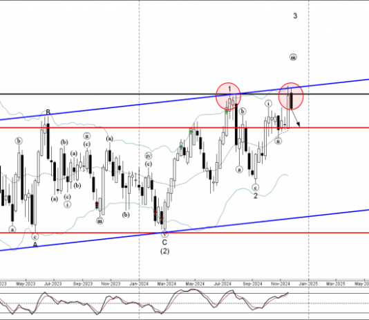 Phân tích sóng AUDNZD 27/11-Fxpro Phân tích sóng AUDNZD 27/11