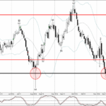 Phân tích sóng AUDUSD 29/11-Fxpro Phân tích sóng AUDUSD 29/11