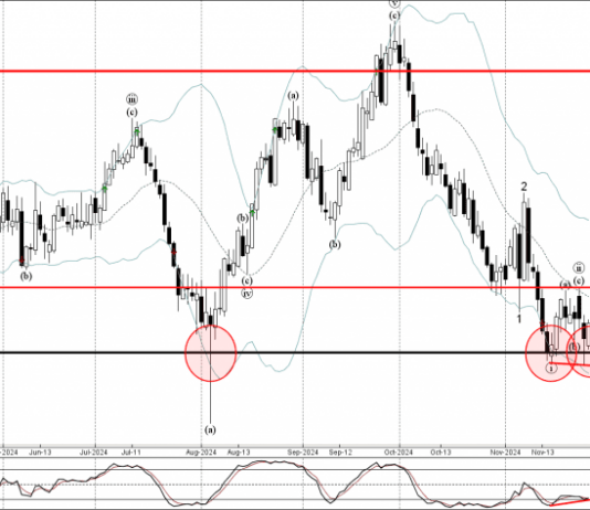 Phân tích sóng AUDUSD 29/11-Fxpro Phân tích sóng AUDUSD 29/11