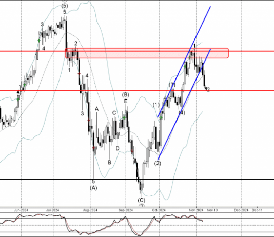 Phân tích sóng CHFJPY 11/11-Fxpro Phân tích sóng CHFJPY 11/11