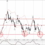 Phân tích sóng EURAUD 27/11-Fxpro Phân tích sóng EURAUD 27/11