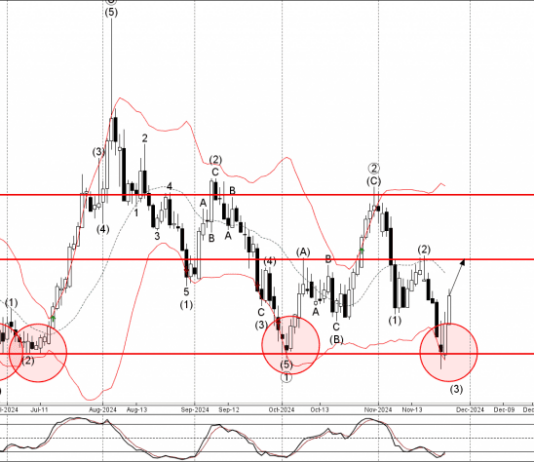 Phân tích sóng EURAUD 27/11-Fxpro Phân tích sóng EURAUD 27/11