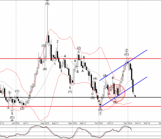Phân tích sóng EURAUD 8/11-Fxpro Phân tích sóng EURAUD 8/11