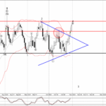 Phân tích sóng EURCAD 1/11-Fxpro Phân tích sóng EURCAD 1/11