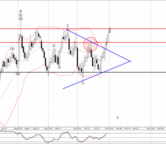 Phân tích sóng EURCAD 1/11-Fxpro Phân tích sóng EURCAD 1/11
