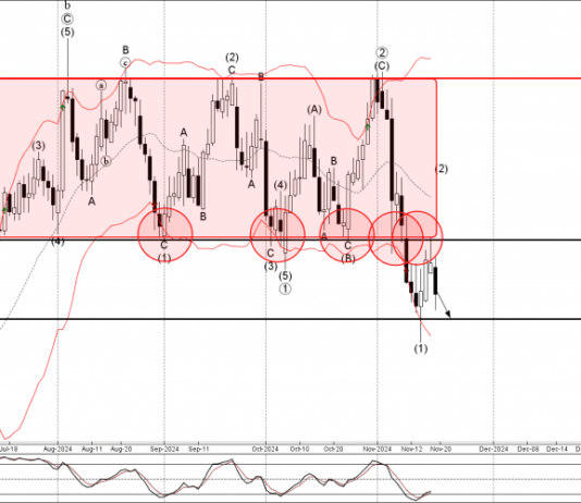 Phân tích sóng EURCAD 20/11-Fxpro Phân tích sóng EURCAD 20/11