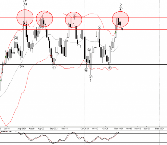Phân tích sóng EURCAD 5/11- Fxpro Phân tích sóng EURCAD 5/11