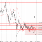 Phân tích sóng EURCHF 22/11-Fxpro Phân tích sóng EURCHF 22/10