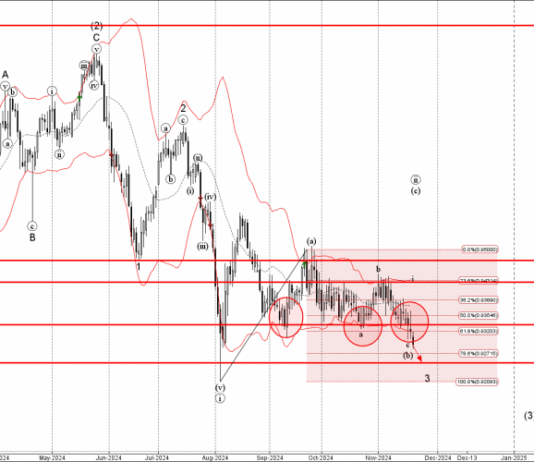 Phân tích sóng EURCHF 22/11-Fxpro Phân tích sóng EURCHF 22/10