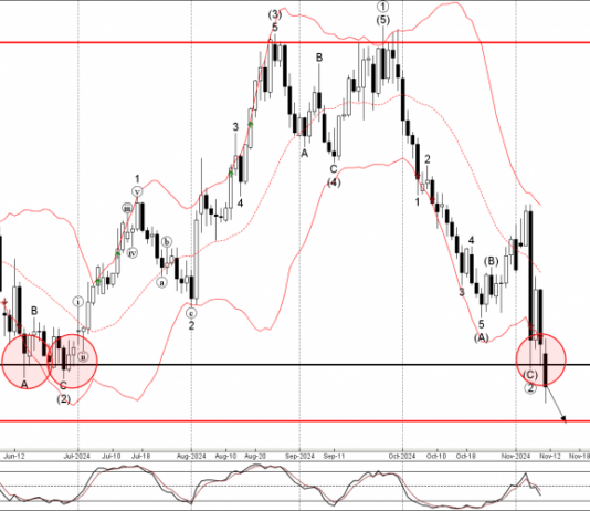Phân tích sóng EURUSD 12/11-Fxpro Phân tích sóng EURUSD 12/11