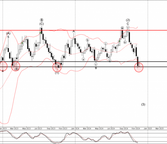 Phân tích sóng EURUSD 19/11-Fxpro Phân tích sóng EURUSD 19/11
