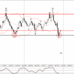 Phân tích sóng EURUSD 28/11-FXPRO Phân tích sóng EURUSD 28/11