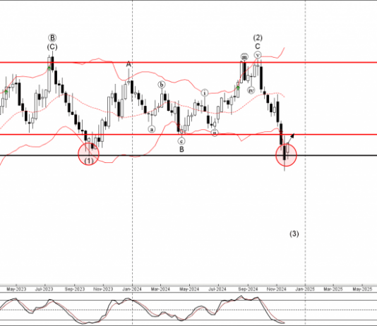 Phân tích sóng EURUSD 28/11-FXPRO Phân tích sóng EURUSD 28/11