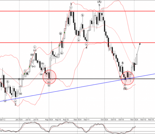 Phân tích sóng EURUSD 6/11-Fxpro Phân tích sóng EURUSD 6/11