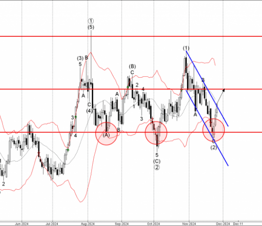 Phân tích sóng GBPAUD 28/11-Fxpro Phân tích sóng GBPAUD 28/11