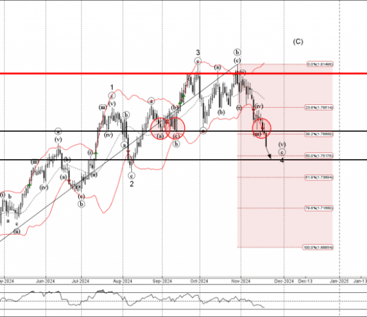 Phân tích sóng GBPCAD 22/11-Fxpro Phân tích sóng gbpcad 22/11