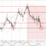 Phân tích sóng GBPUSD 15/11-Fxpro Phân tích sóng GBPUSD 15/11