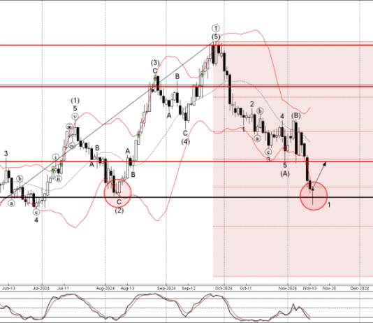 Phân tích sóng GBPUSD 15/11-Fxpro Phân tích sóng GBPUSD 15/11
