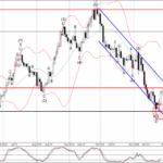 Phân tích sóng GBPUSD 29/11-Fxpro Phân tích sóng GBPUSD 29/11