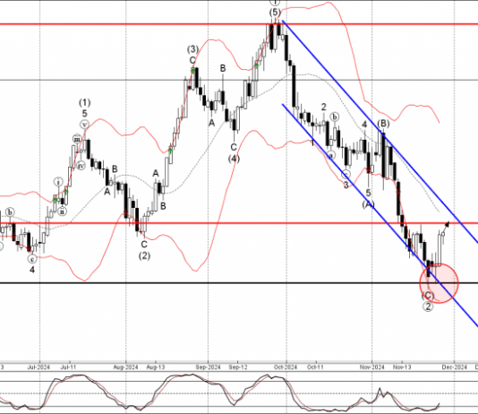 Phân tích sóng GBPUSD 29/11-Fxpro Phân tích sóng GBPUSD 29/11
