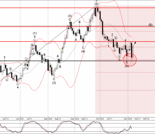 Phân tích sóng GBPUSD 8/11-Fxpro Phân tích sóng GBPUSD 8/11