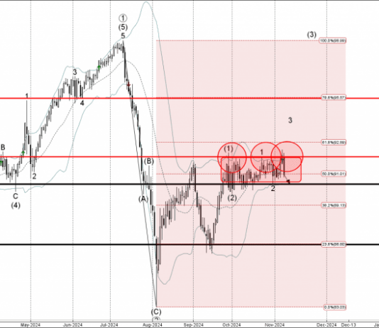 Phân tích sóng NZDJPY 11/11-Fxpro Phân tích sóng NZDJPY 11/11