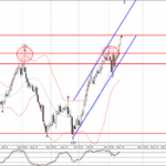 Phân tích sóng USDCAD 15/11-Fxpro Phân tích sóng USDCAD 15/11