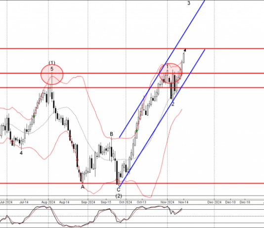 Phân tích sóng USDCAD 15/11-Fxpro Phân tích sóng USDCAD 15/11