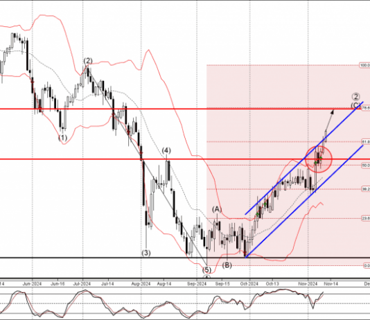 Phân tích sóng USDCHF 13/11-Fxpro Phân tích sóng usdchf 13/11