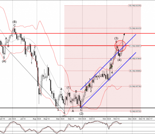 Phân tích sóng USDCHF 25/11-Fxpro Phân tích sóng usdchf 25/11