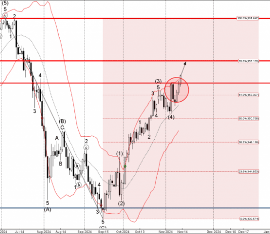 Phân tích sóng USDJPY 14/11-Fxpro Phân tích sóng USDJPY 14/11