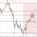 Phân tích sóng USDJPY 7/11- Fxpro Phân tích sóng usdjpy 7/11